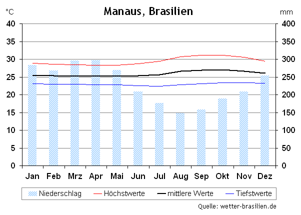 Klimadiagramm Manaus