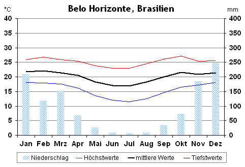 Klimadiagramm Belo Horizonte
