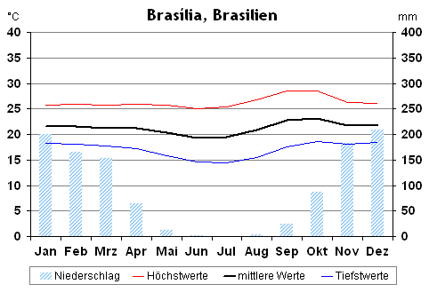 Klima in Brasília, Brasilien