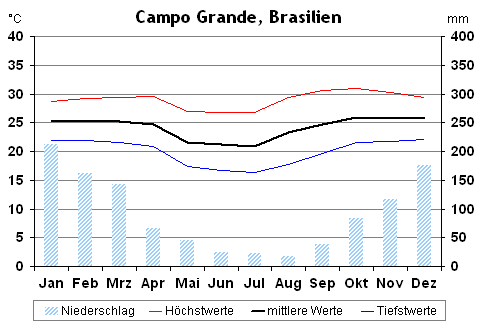 Klima in Campo Grande, Brasilien