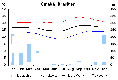 Klima in Cuiabá, Brasilien