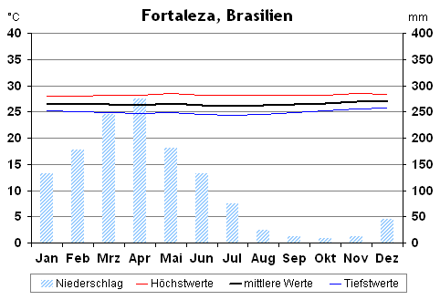 Klimadiagramm Fortaleza