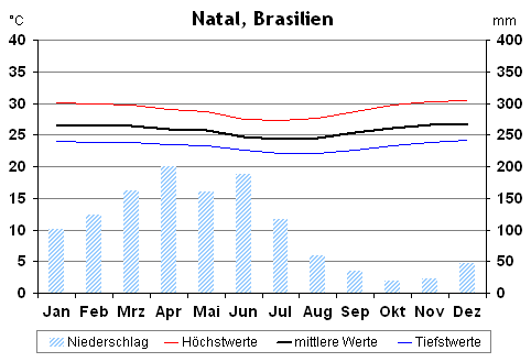 Klima in Natal, Brasilien