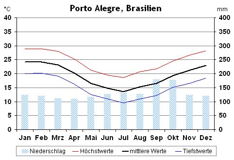 Klima in Porto Alegre, Brasilien