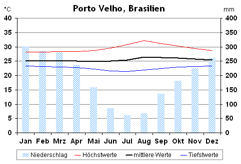 Klima in Porto Velho, Brasilien