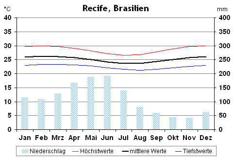 Klima in Recife, Brasilien