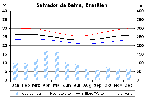 Klima in Salvador da Bahia, Brasilien